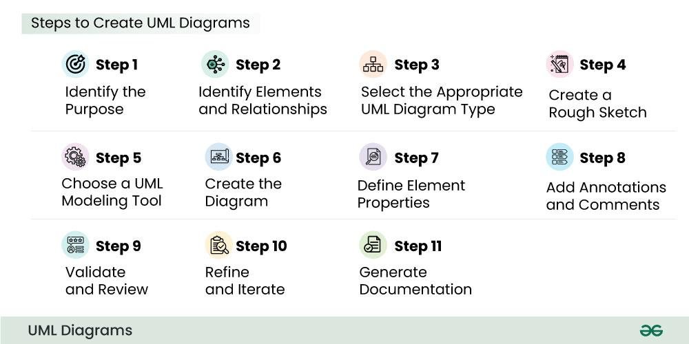 Advanced UML Modeling Techniques Elevate Complex System Engineering Practices