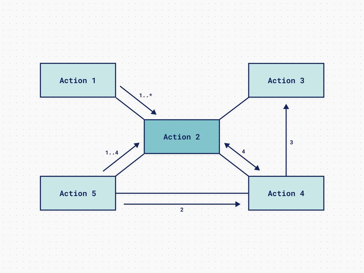 Step-by-Step Guides for UML Diagram Creation to Visualize Complex Systems