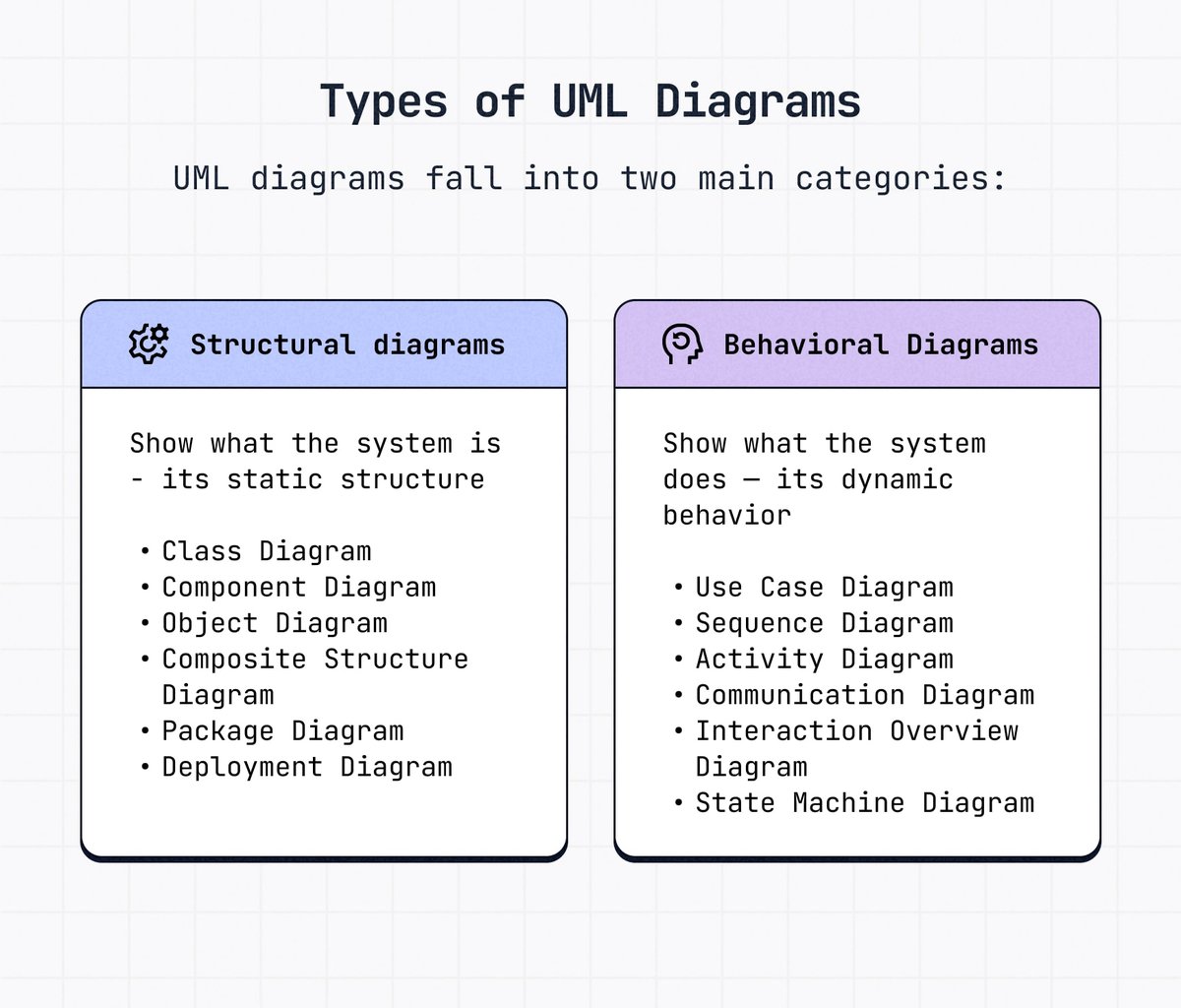 Understanding UML Diagram Types and Uses to Model Systems